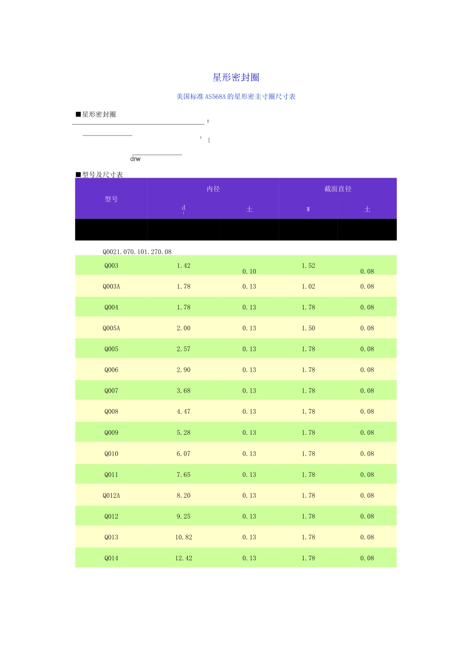 美国标准AS568A的星形密封圈尺寸表介绍_第1页