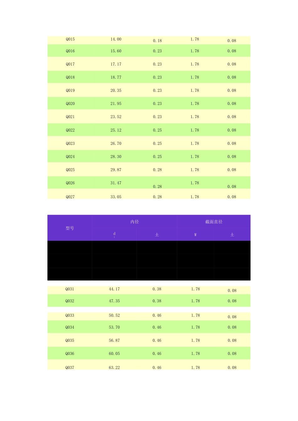 美国标准AS568A的星形密封圈尺寸表介绍_第2页