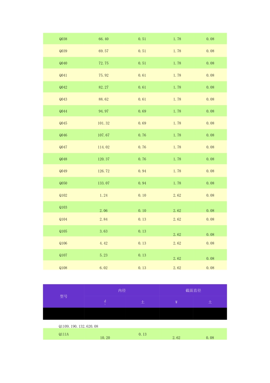 美国标准AS568A的星形密封圈尺寸表介绍_第3页