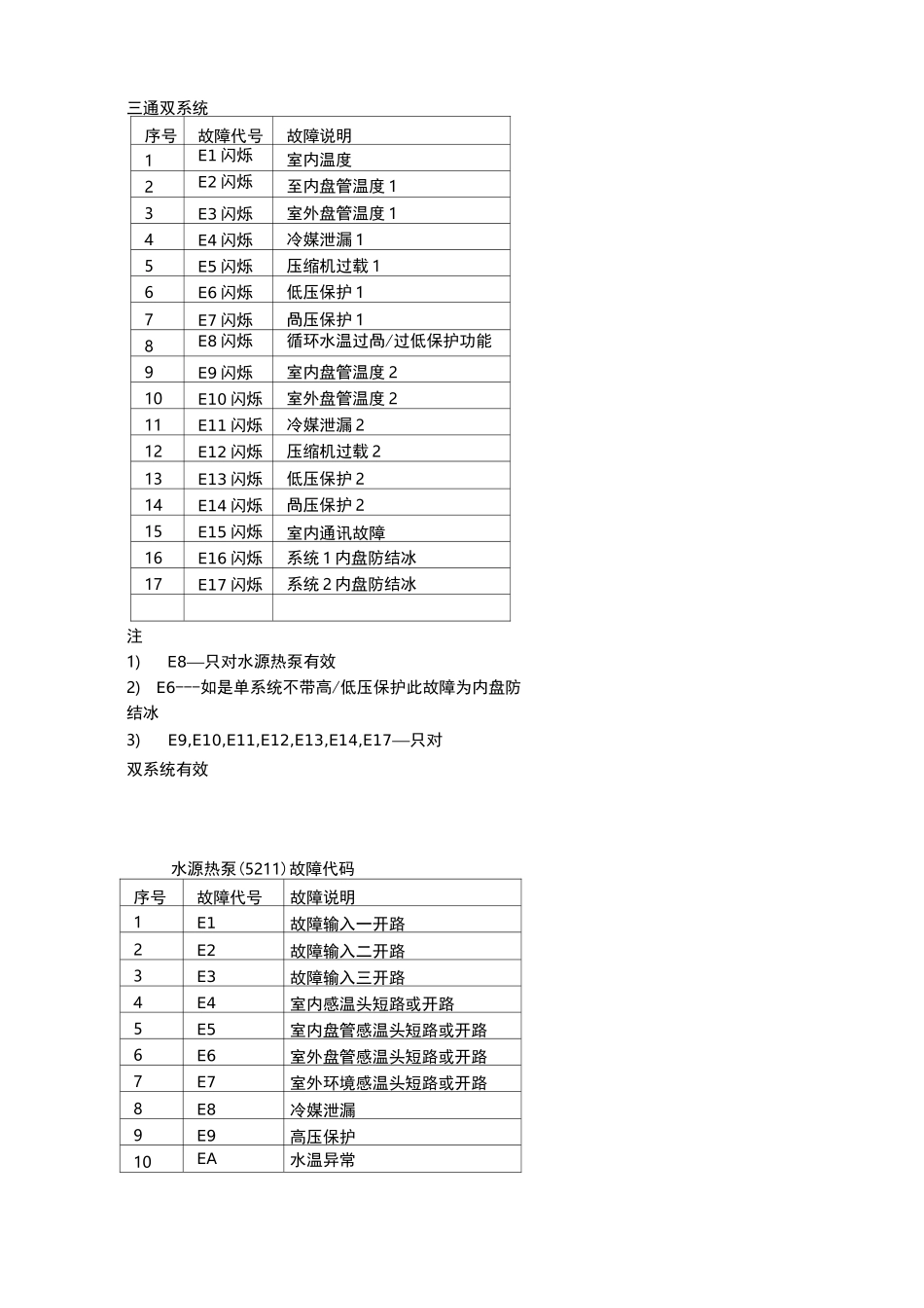 天加空调故障代码(大全)_第1页