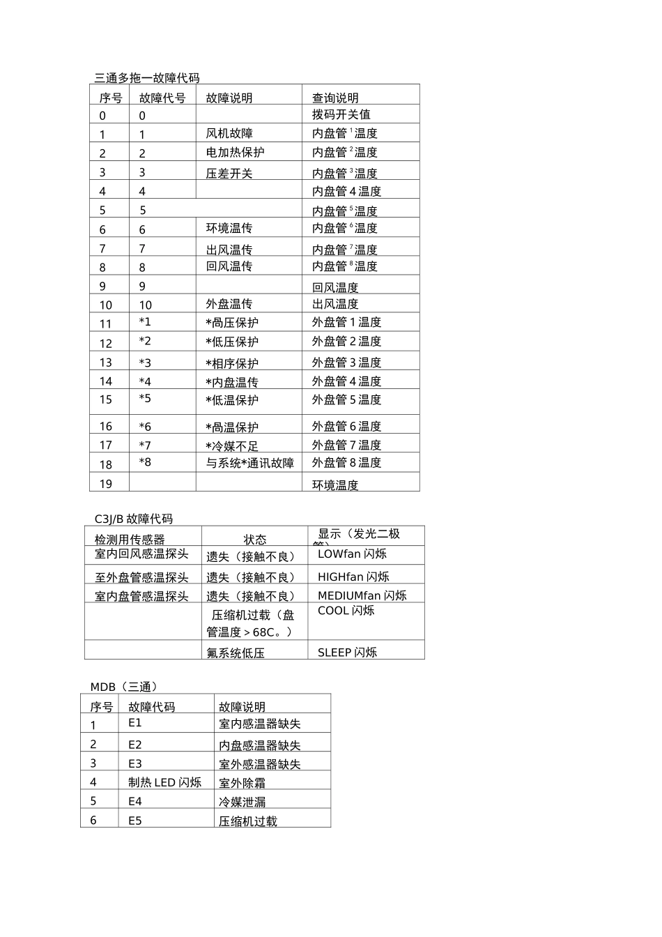 天加空调故障代码(大全)_第2页
