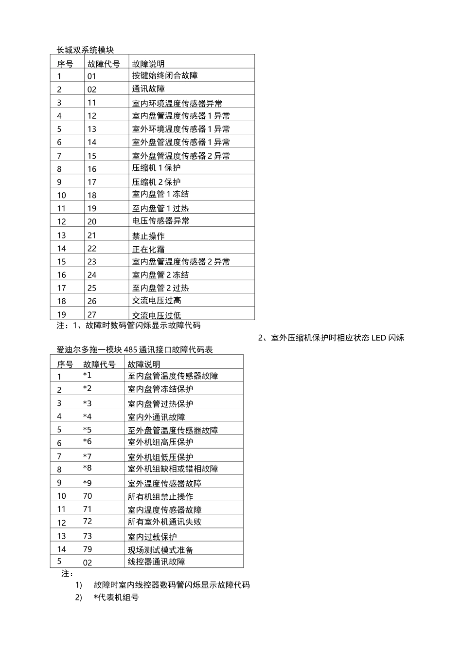 天加空调故障代码(大全)_第3页
