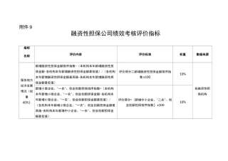 融资性担保公司绩效考核评价指标