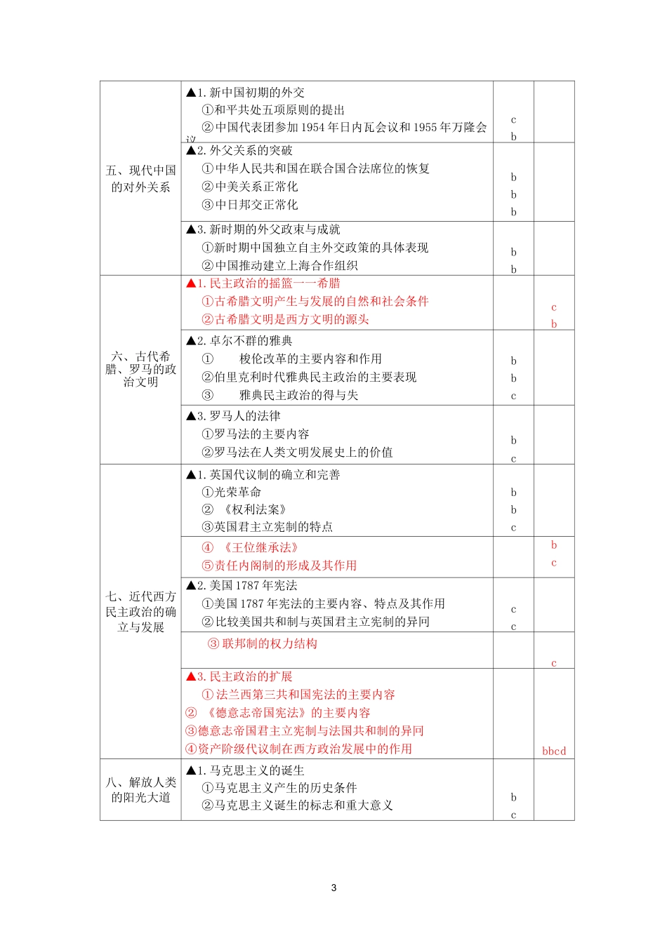 (完整)(新高考)浙江省高中历史学考+选考标准(命题范围完整版)_第3页