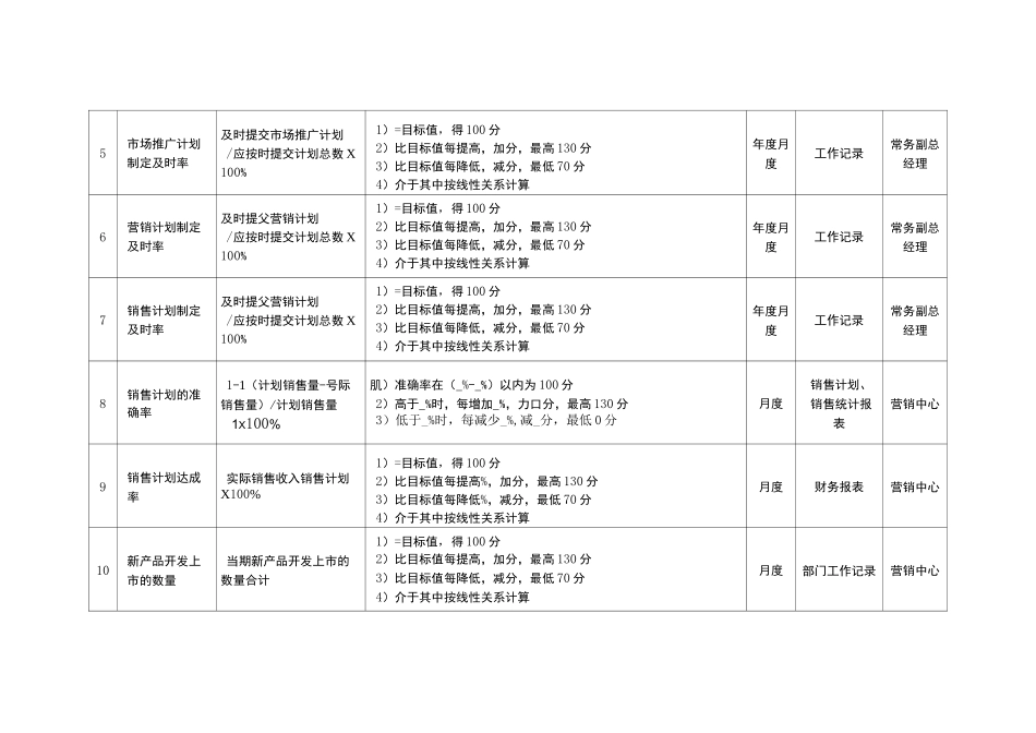 公司营销总监绩效考核指标详解_第2页