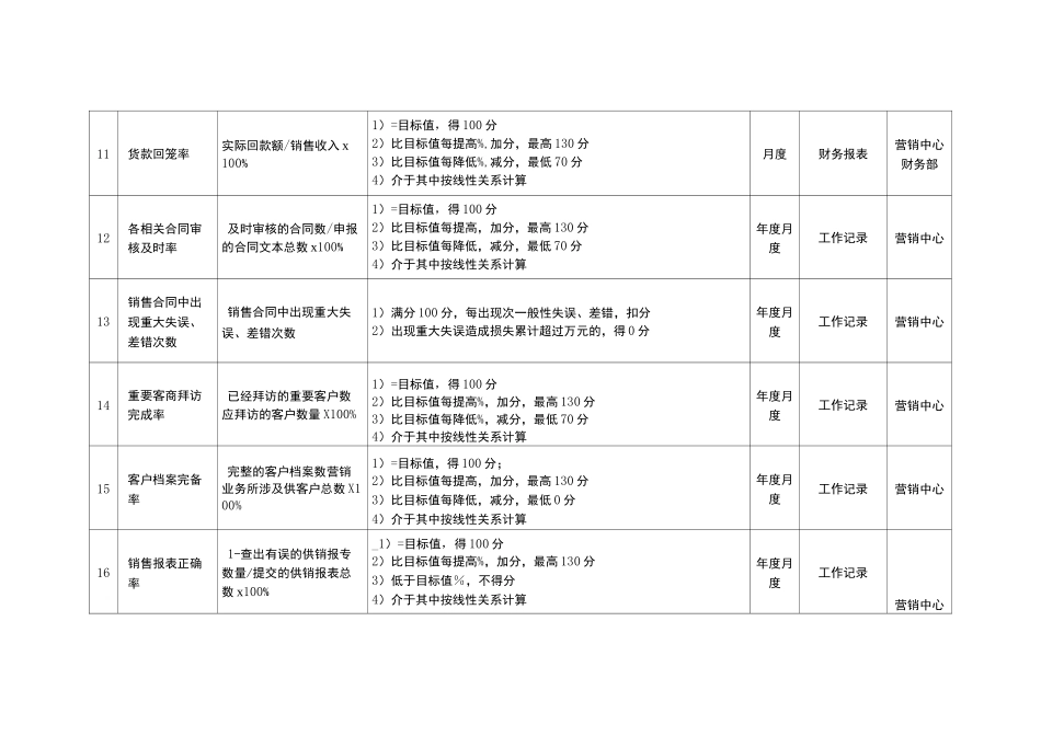 公司营销总监绩效考核指标详解_第3页
