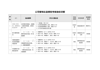 公司营销总监绩效考核指标详解
