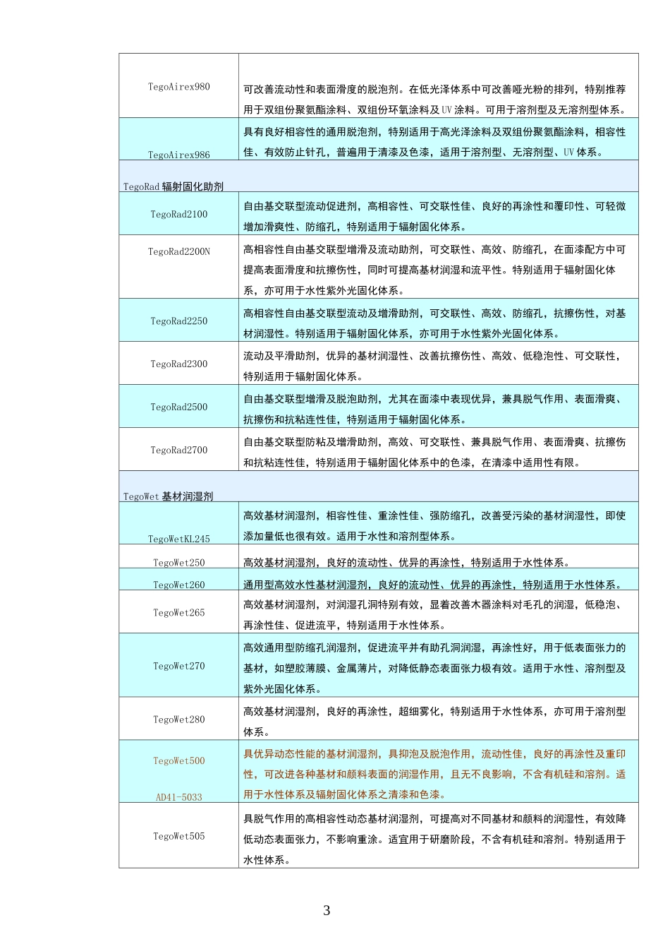 迪高主要助剂介绍_第3页