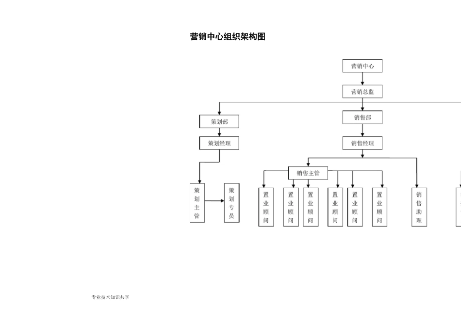 房地产公司营销中心组织架构和岗位职责_第1页