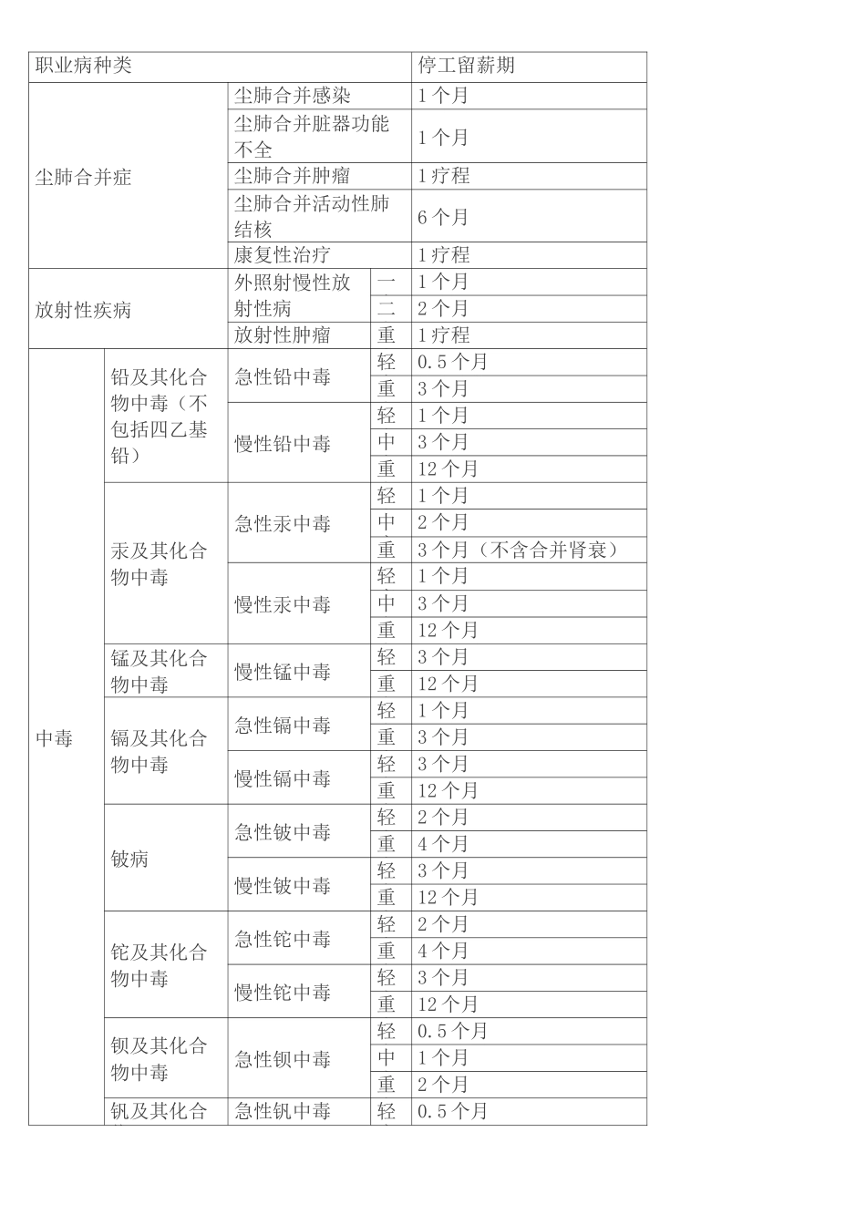 山东省工伤职工停工留薪期分类目录全终审稿)_第3页