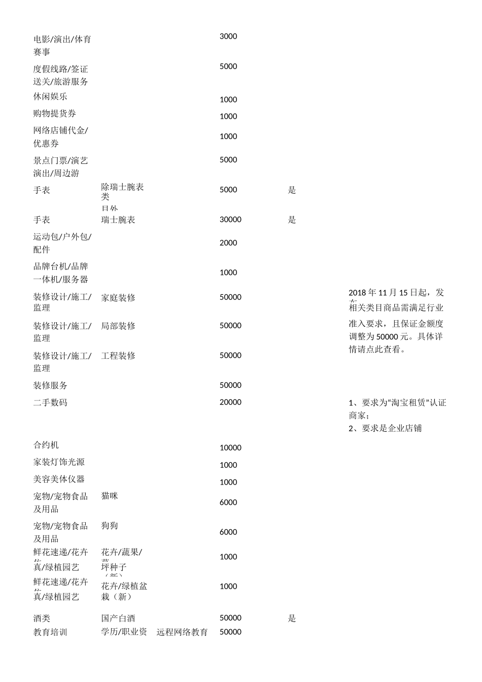 淘宝必须缴纳保证金才能发布商品的类目及保证金额度2020_第3页