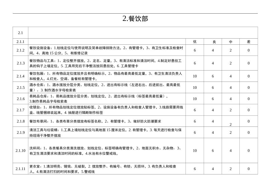 中成伟业(社会餐饮)4D现场安全管理验收评分表)_第2页