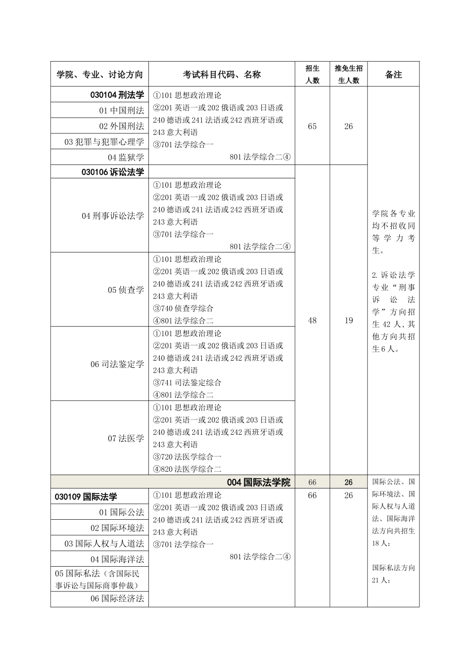 附录12024年攻读硕士学位研究生招生专业目录_第3页