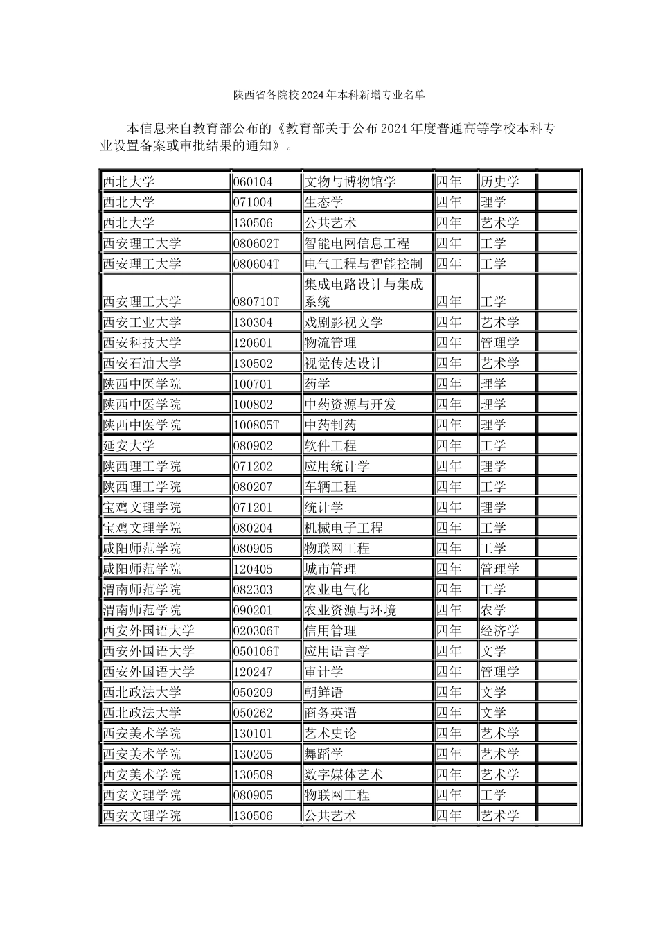陕西省各院校2024年本科新增专业名单_第1页