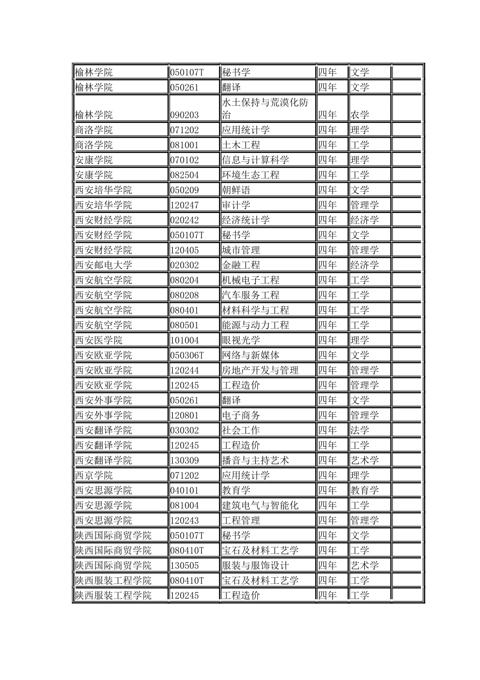陕西省各院校2024年本科新增专业名单_第2页