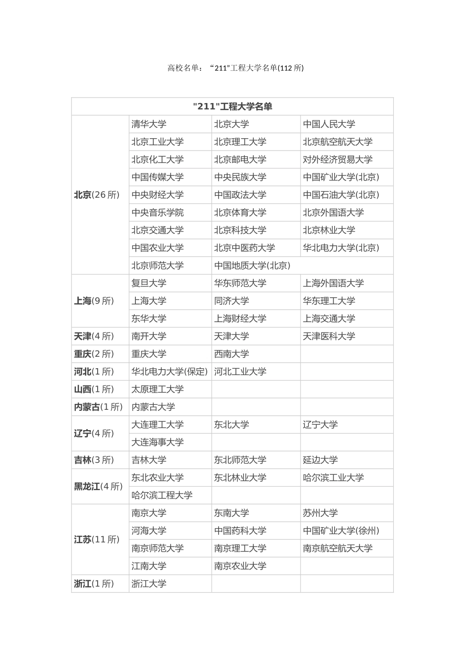高校名单“211”工程大学名单_第1页