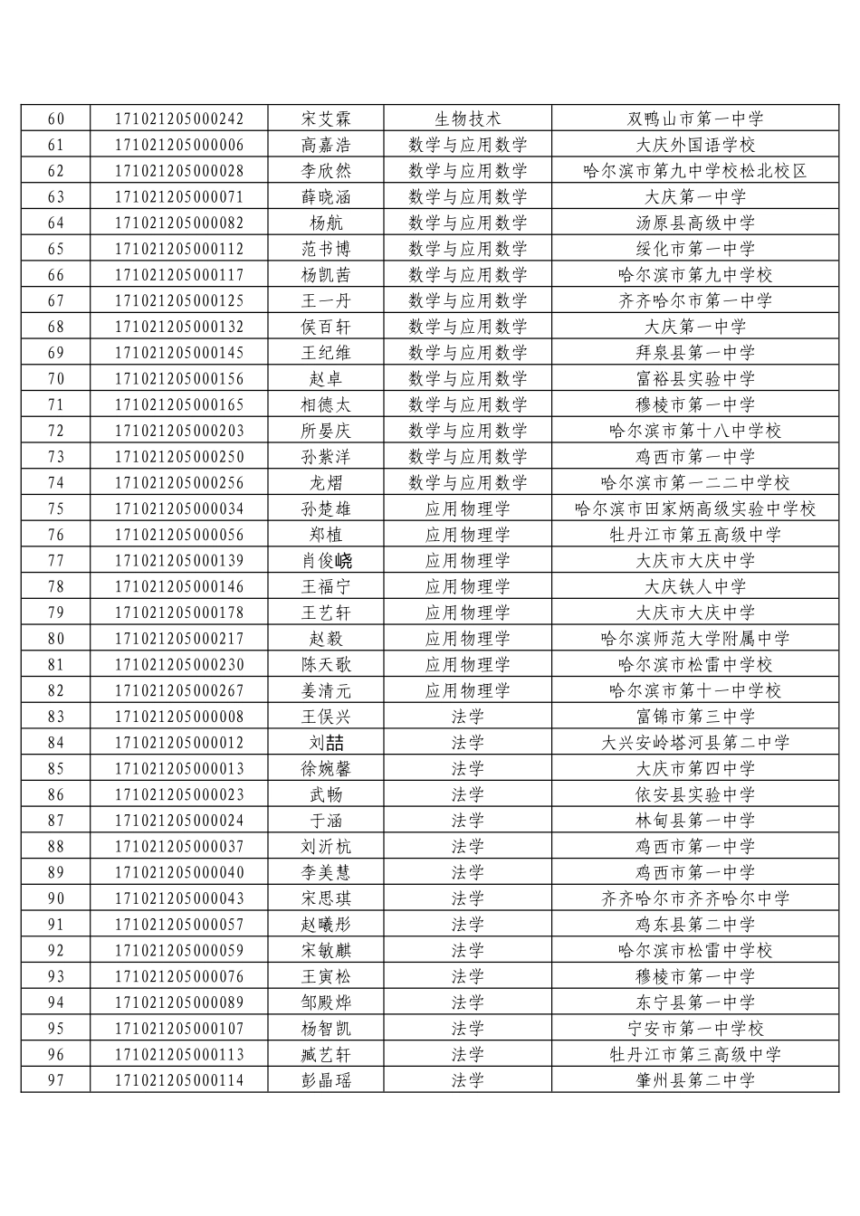 黑龙江大学2024年自主招生初审合格名单公示_第3页