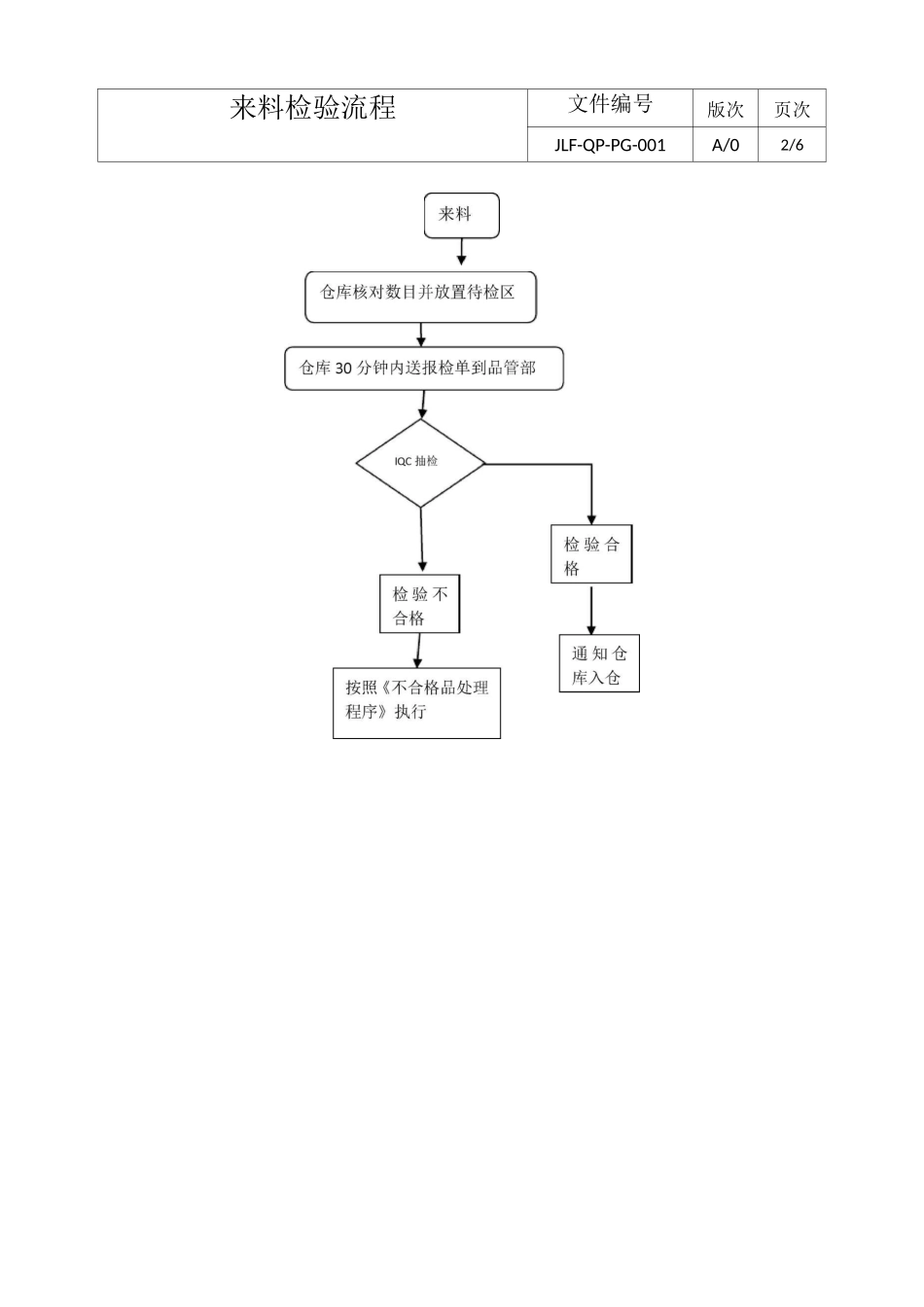 来料检验流程_第2页