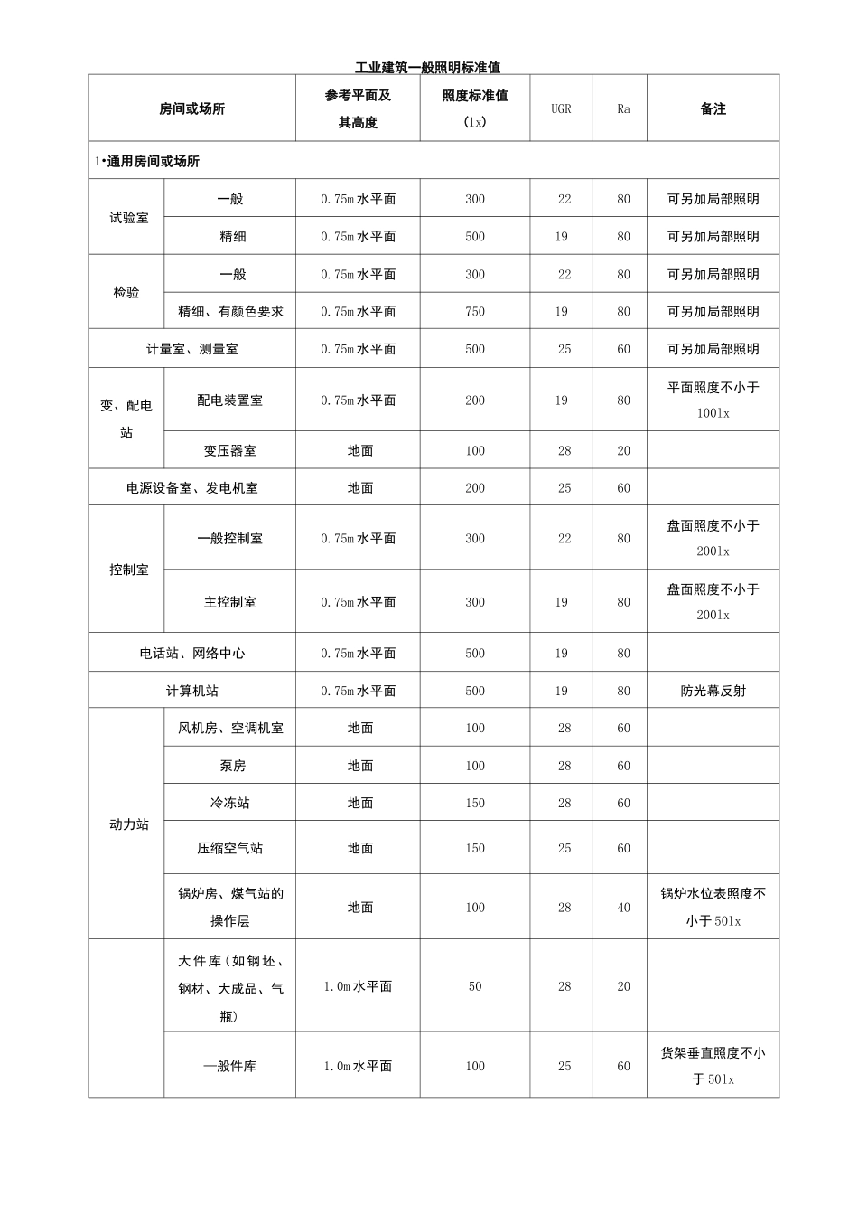 工业建筑一般照明标准值_第2页