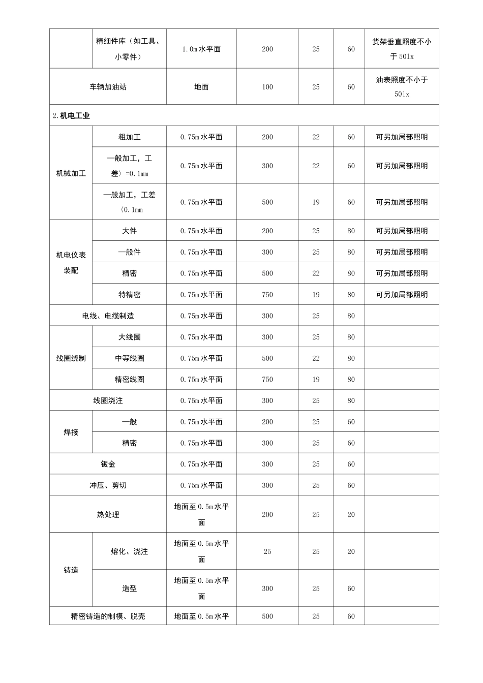 工业建筑一般照明标准值_第3页