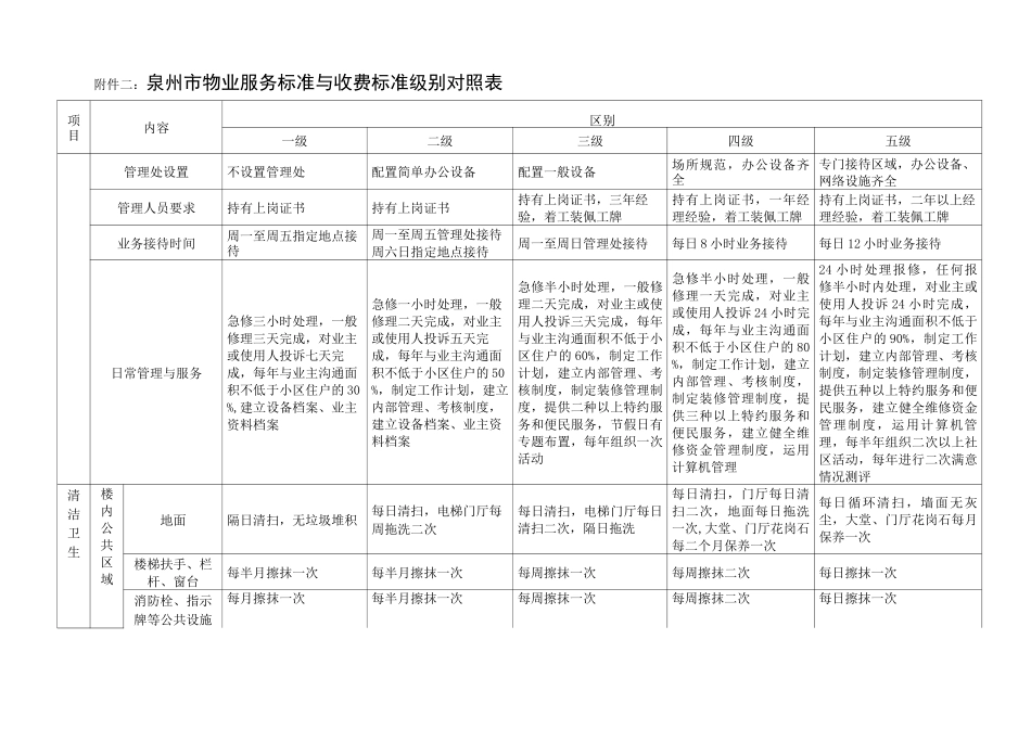 泉州市普通住宅物业服务指导性收费标准_第2页