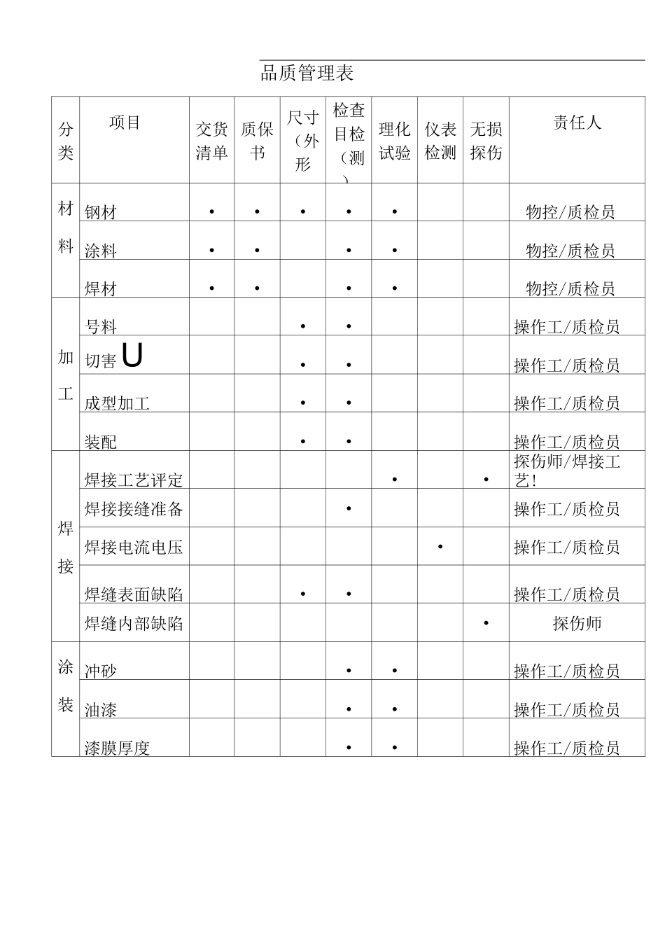 建筑工程质量控制组织机构及控制程序_第2页