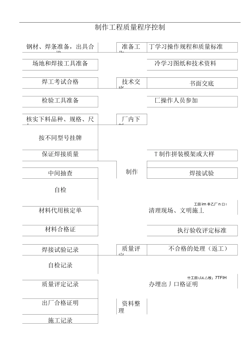 建筑工程质量控制组织机构及控制程序_第3页
