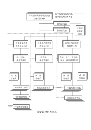 建筑工程质量控制组织机构及控制程序