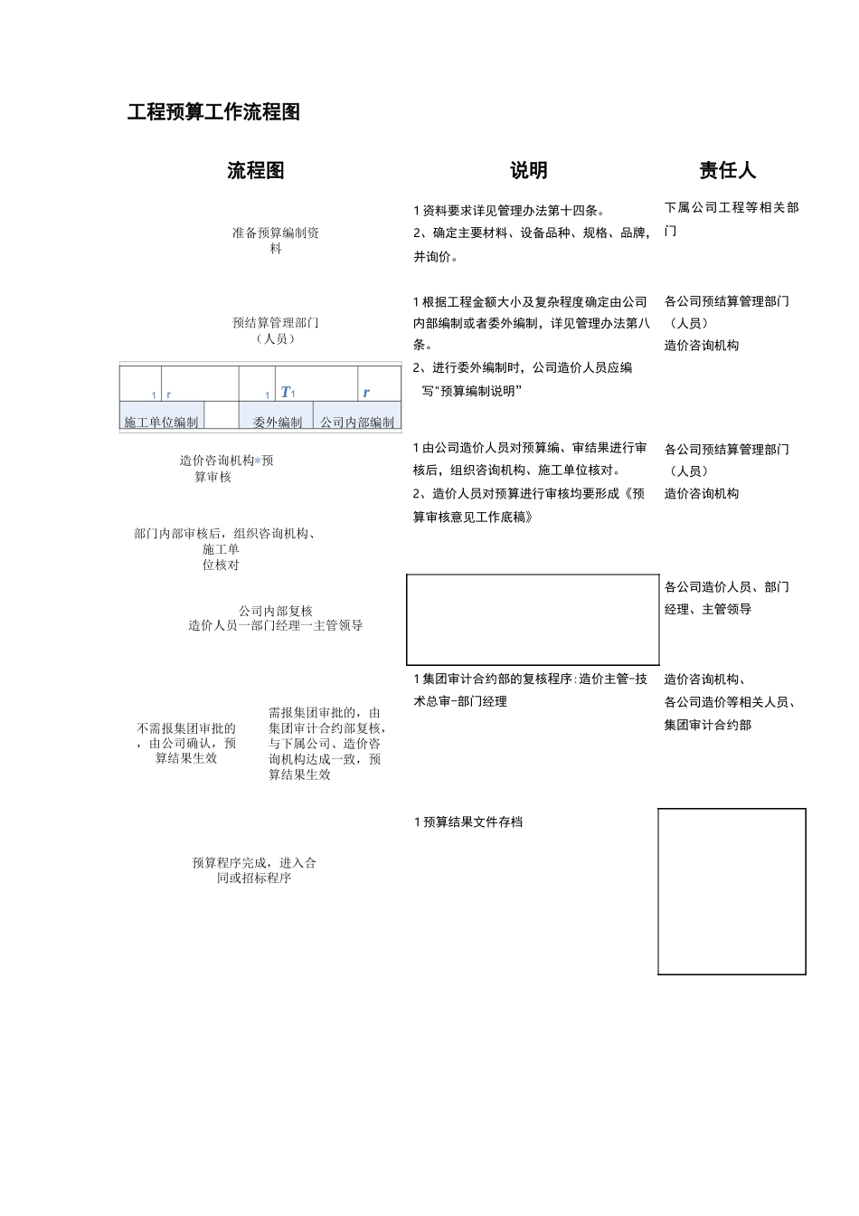 工程预结算工作流程图及工作表单_第1页