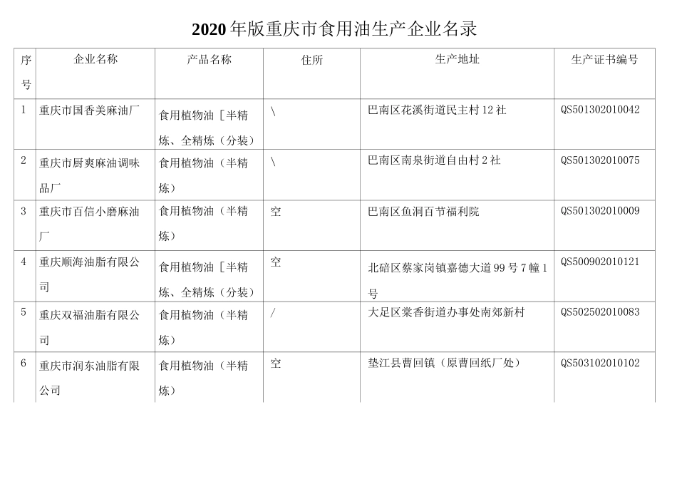 2020版重庆市食用油生产企业名录_第1页