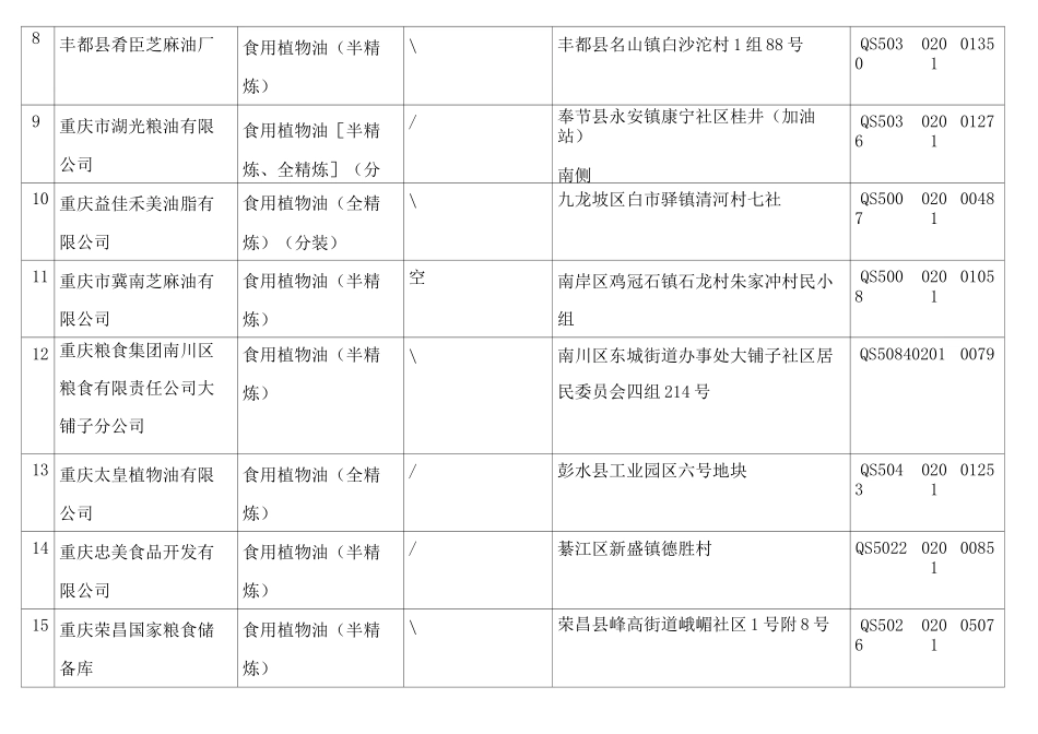 2020版重庆市食用油生产企业名录_第3页