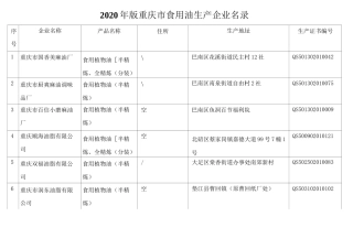 2020版重庆市食用油生产企业名录