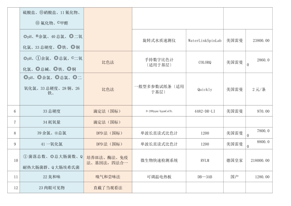 106项生活饮用水检测仪器配置清单_第2页