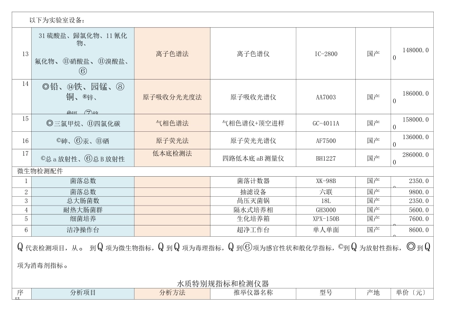 106项生活饮用水检测仪器配置清单_第3页