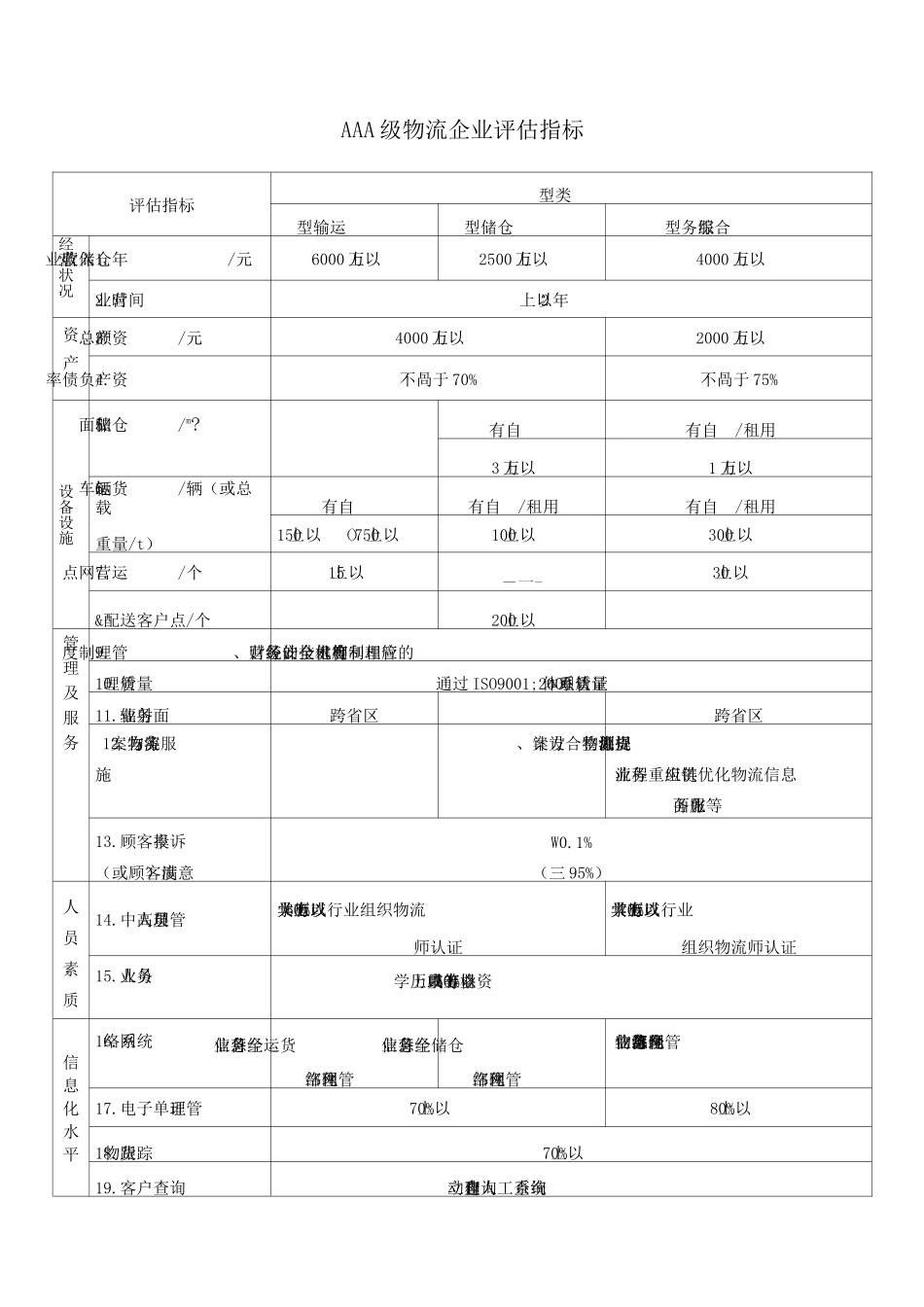AAAA级物流企业评估指标_第3页