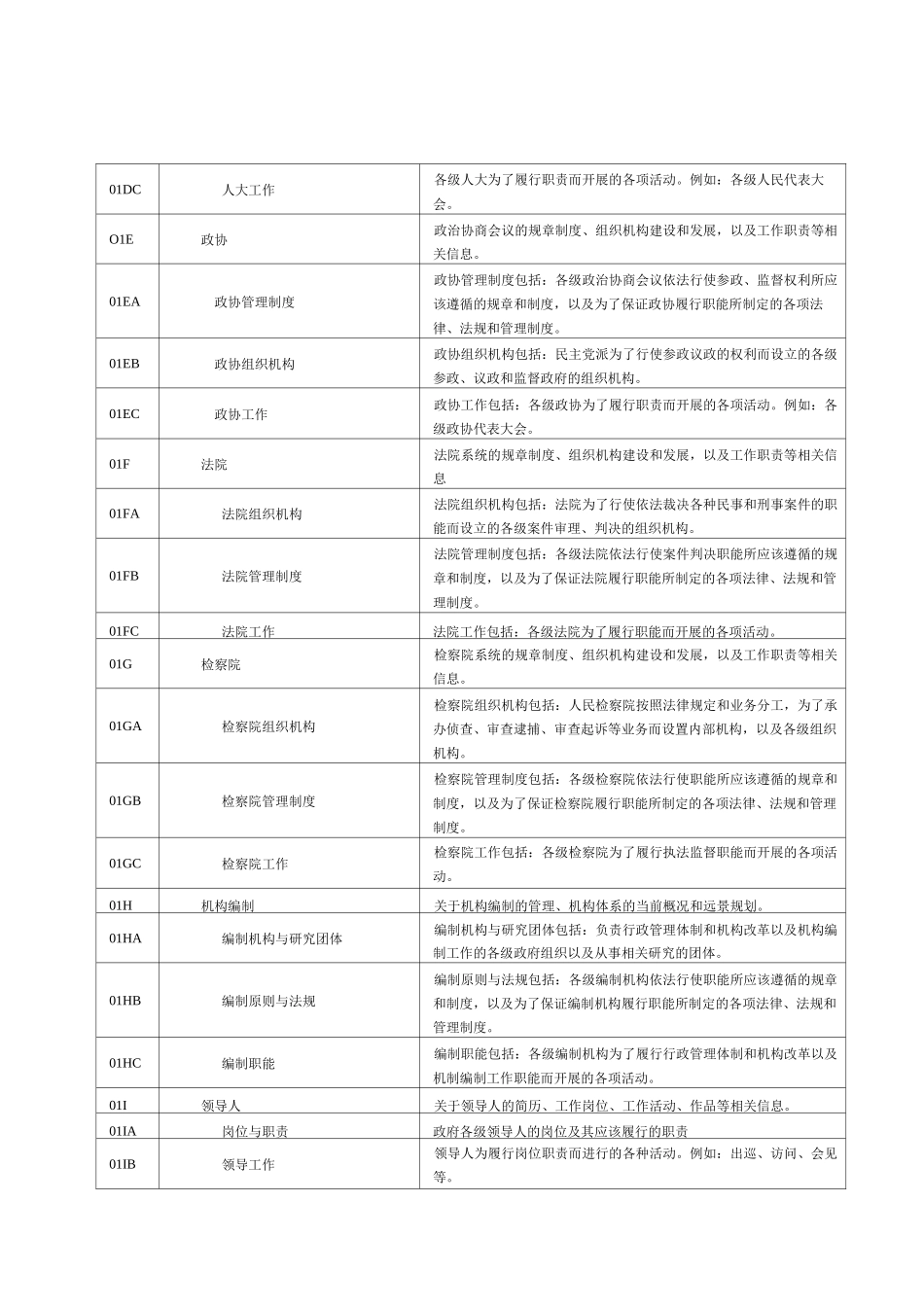 政务信息资源目录体系主题分组类目表_第3页