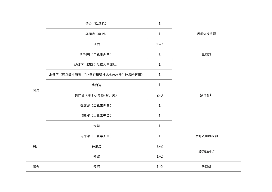 开关插座房间布置表_第2页