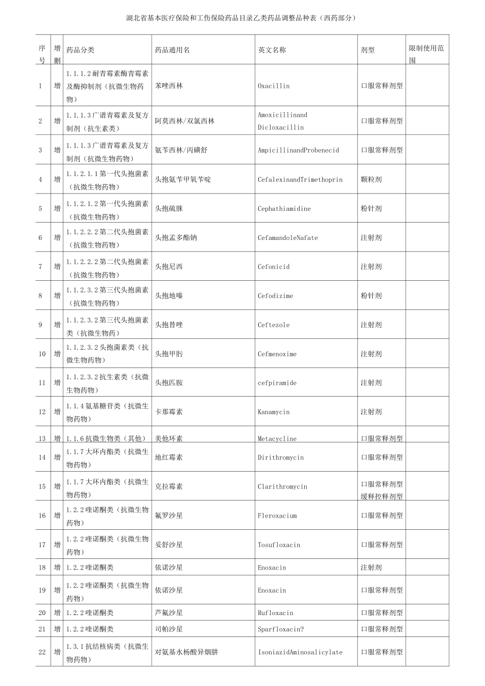 湖北省基本医疗保险和工伤保险药品目录乙类药品调整品种表(西._第1页