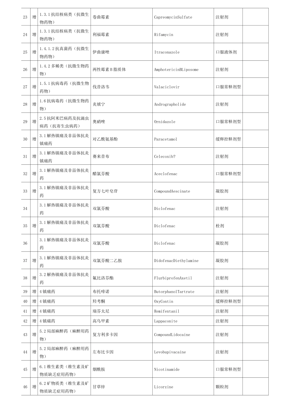 湖北省基本医疗保险和工伤保险药品目录乙类药品调整品种表(西._第2页