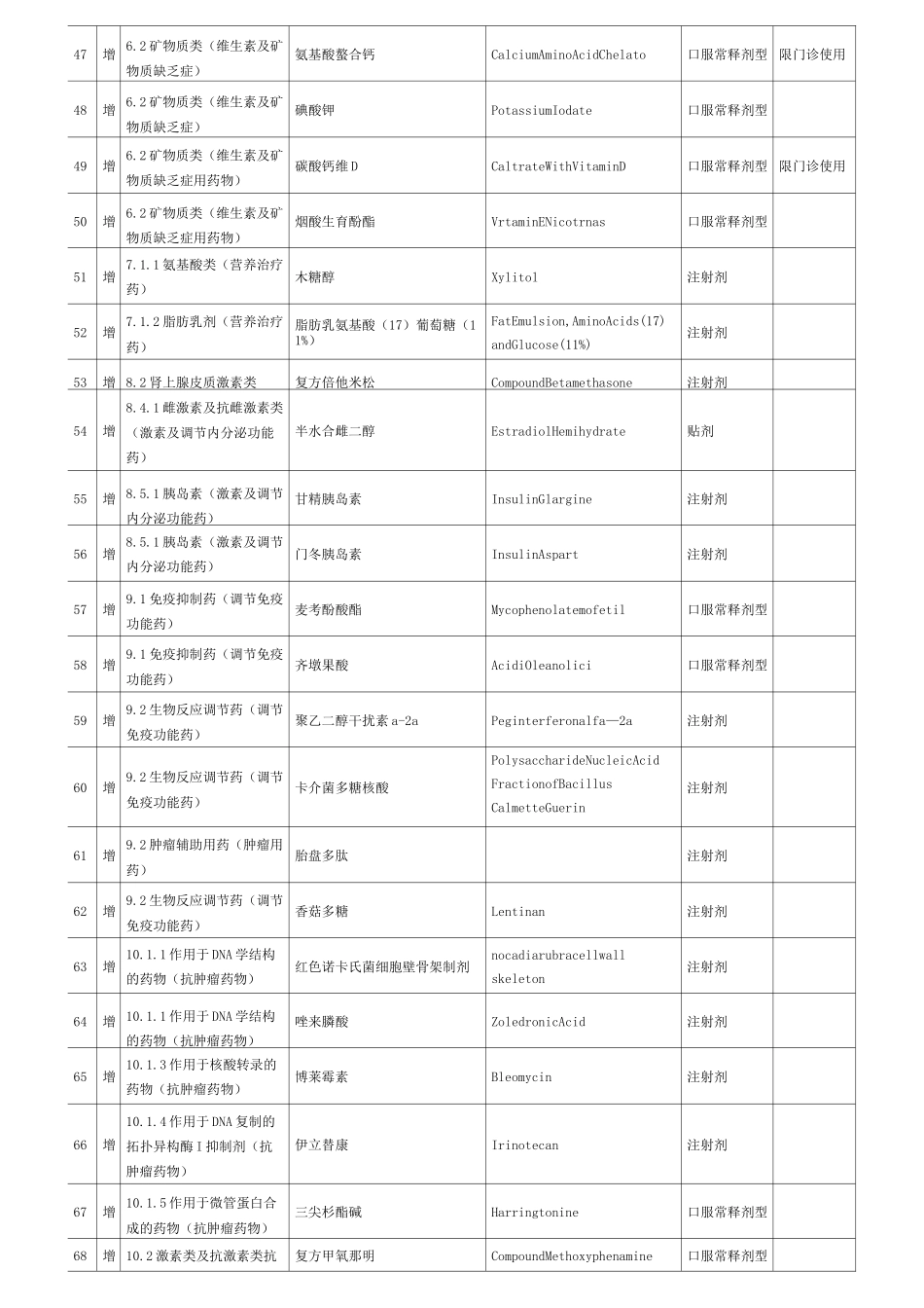 湖北省基本医疗保险和工伤保险药品目录乙类药品调整品种表(西._第3页