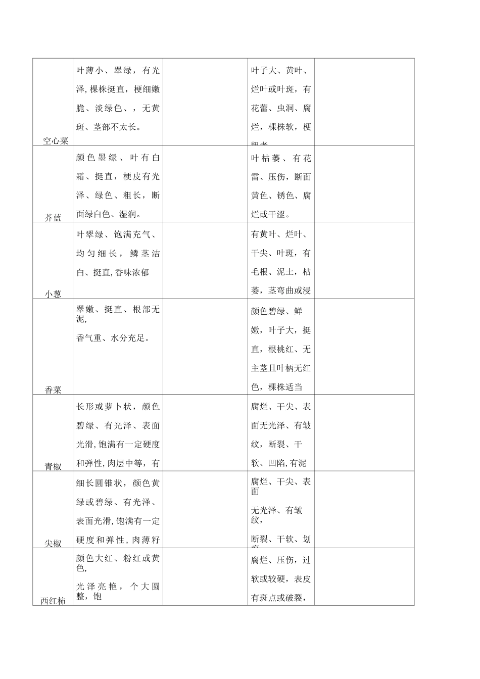 火锅店蔬菜验收标准_第2页