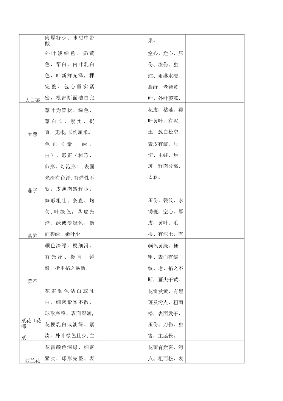 火锅店蔬菜验收标准_第3页