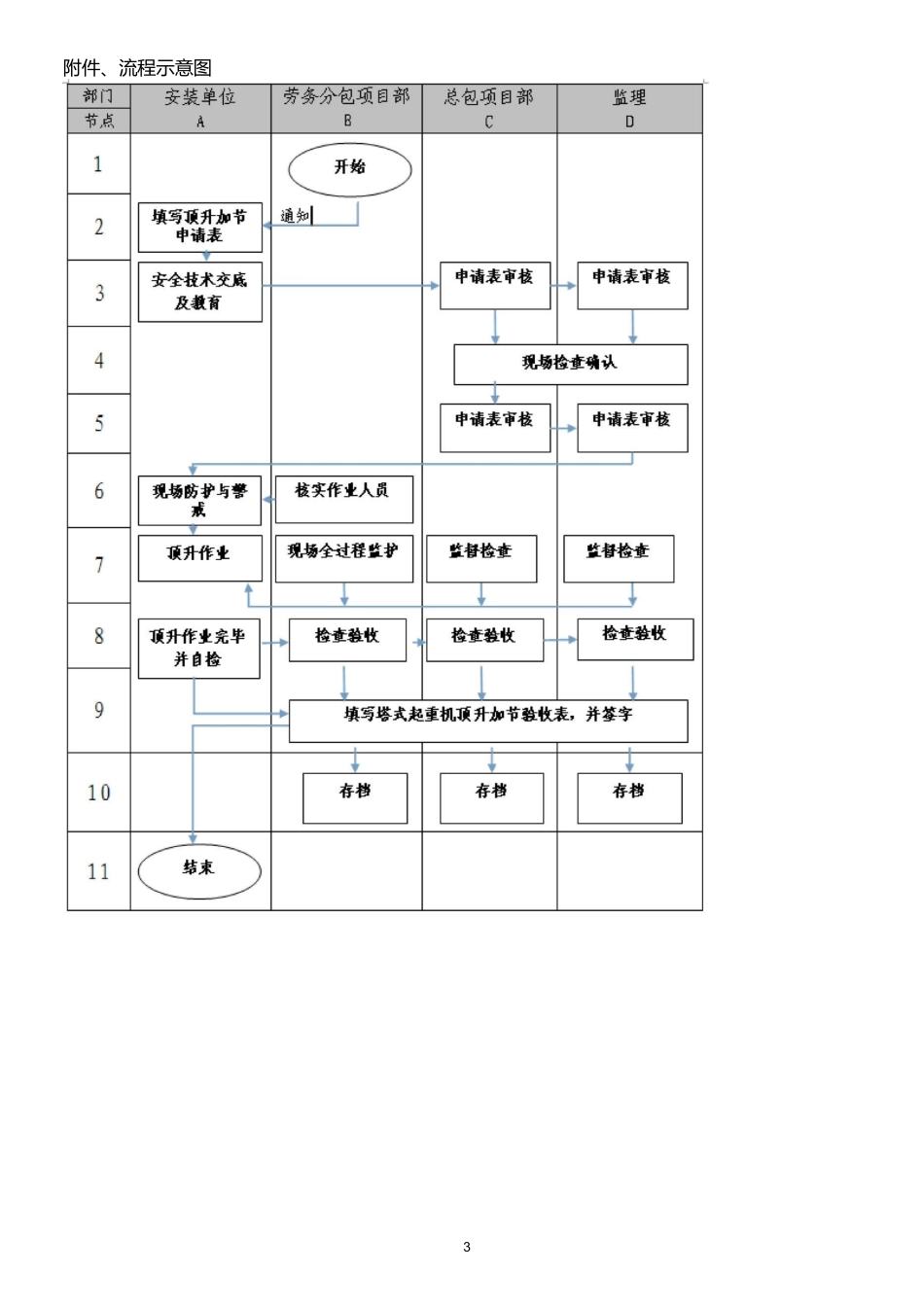 塔吊标准节顶升安装管理流程_第3页