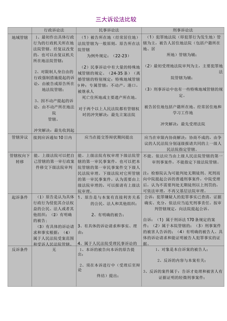 三大诉讼法比较表格(全)_第1页