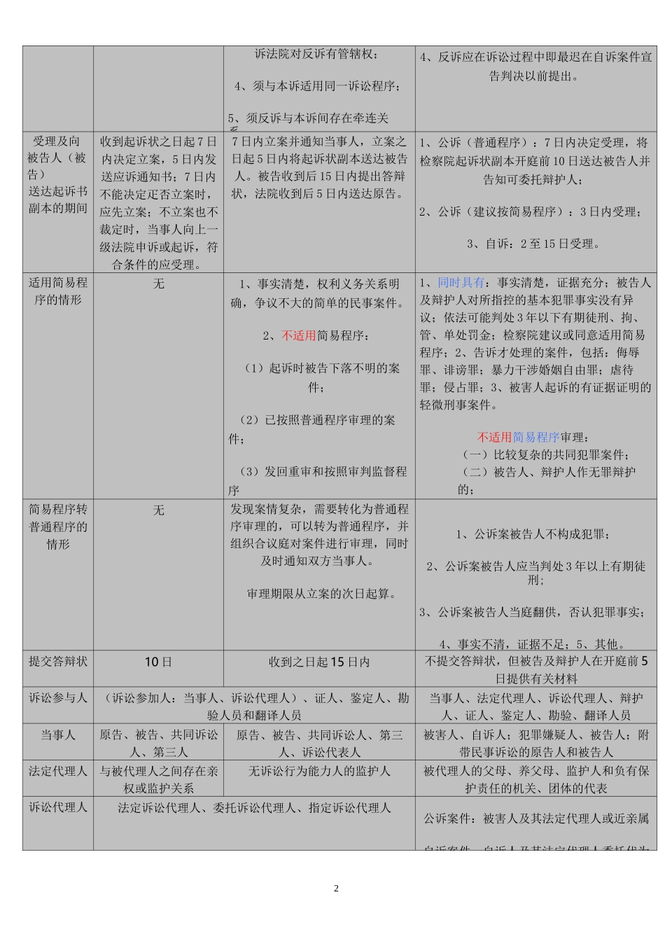 三大诉讼法比较表格(全)_第2页
