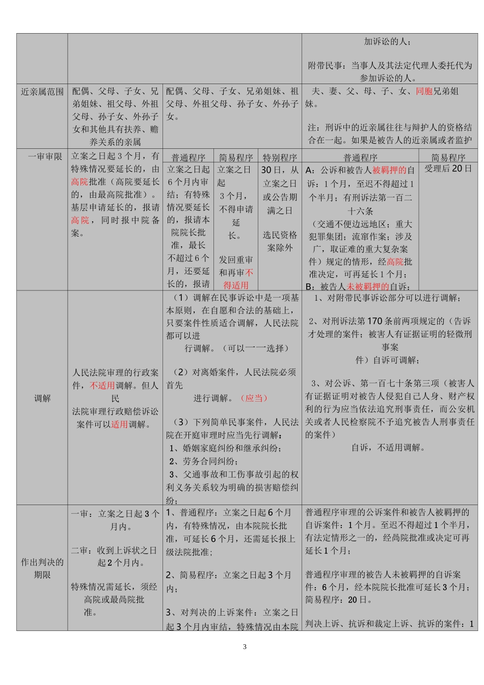 三大诉讼法比较表格(全)_第3页