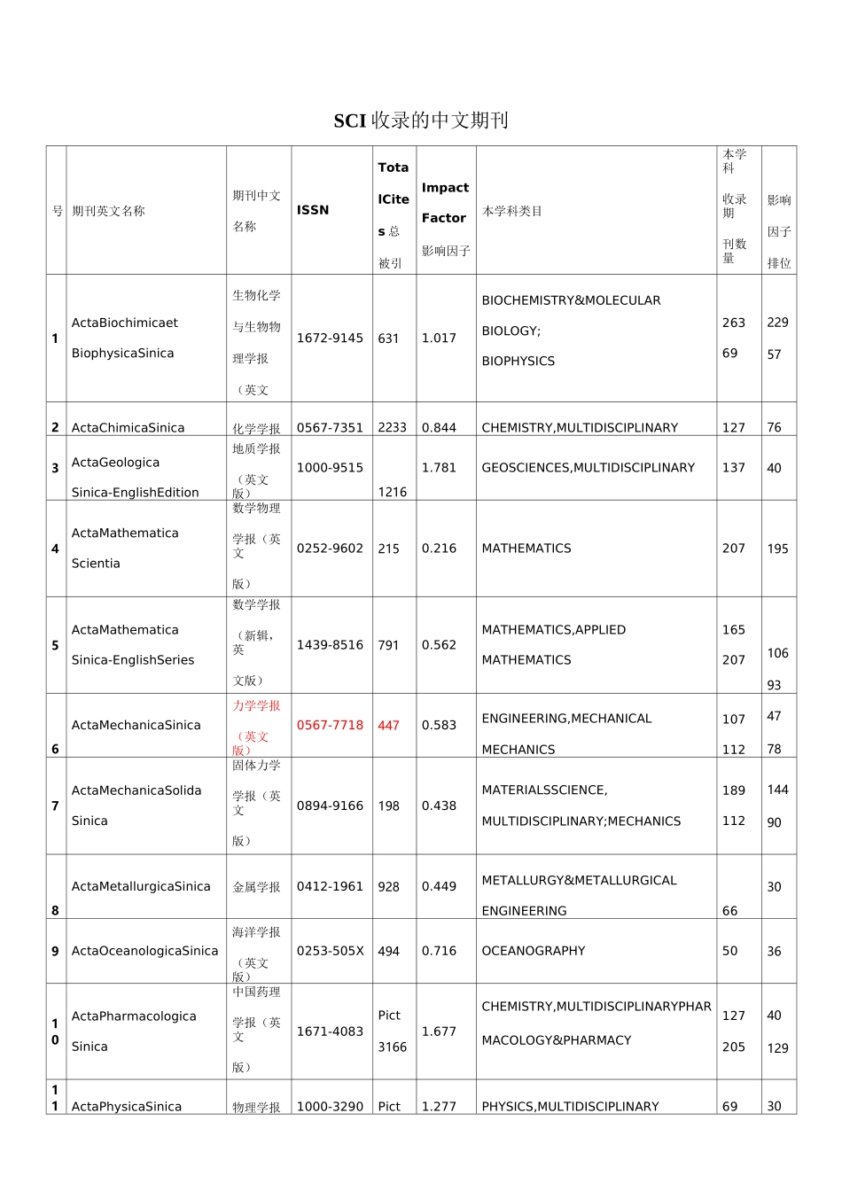 SCI收录的中文期刊_第1页