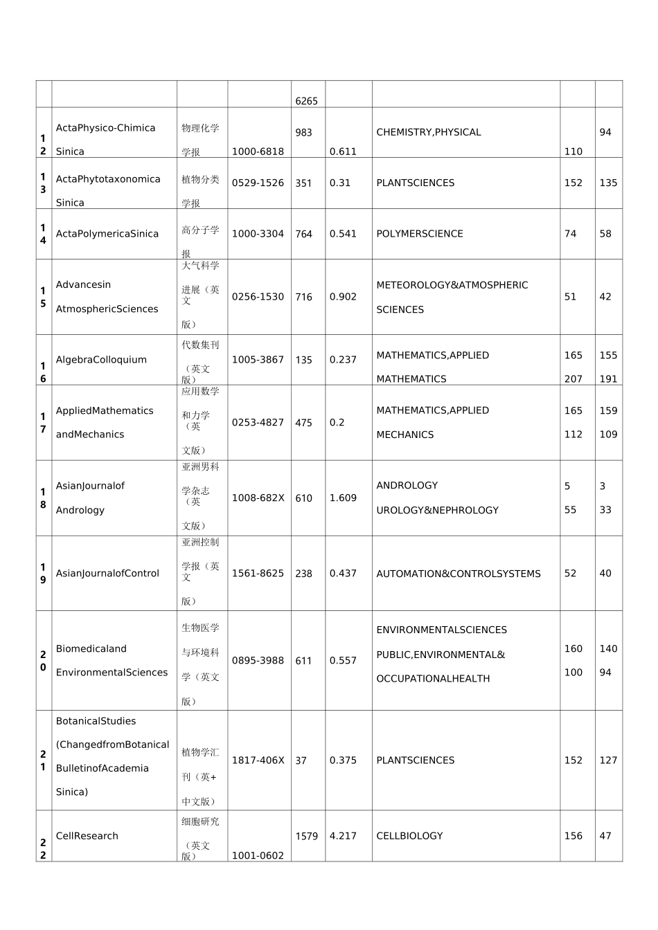 SCI收录的中文期刊_第2页