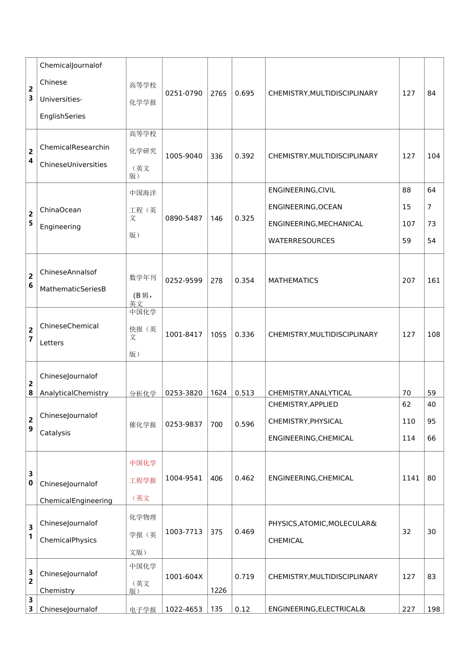 SCI收录的中文期刊_第3页