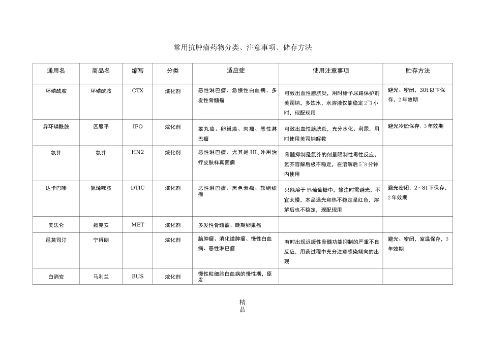 常用抗肿瘤药物分类、注意事项、储存方法_第1页